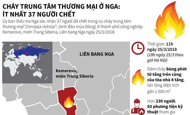 [Infographics] Cháy trung tâm thương mại ở Nga, ít nhất 37 người chết
