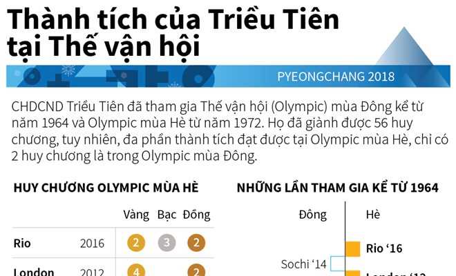 [Infographics] Thành tích của Triều Tiên tại các kỳ Olympic