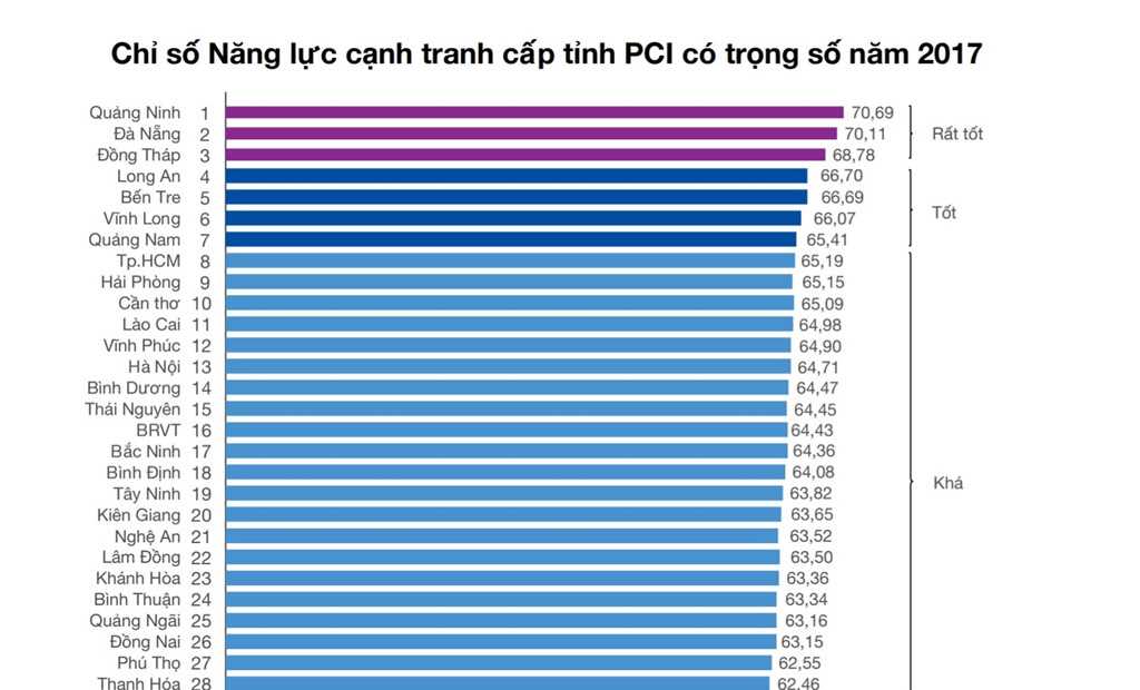 Toàn cảnh năng lực cạnh tranh của 63 tỉnh thành phố