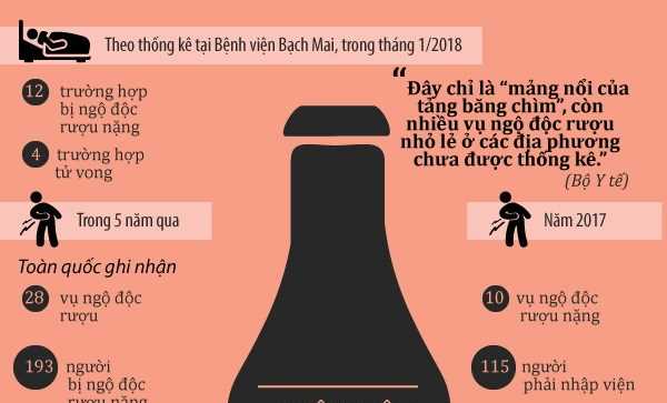 [Infographics] Những loại rượu có nguy cơ gây ngộ độc cao