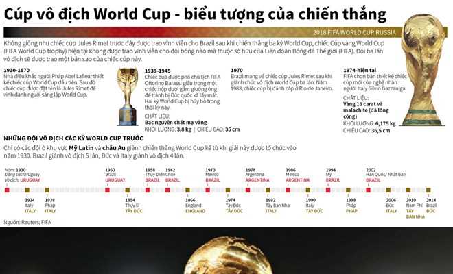 [Infographics] Lịch sử của chiếc cúp vàng vô địch FIFA World Cup
