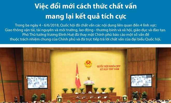 [Infographics] Tổng hợp các buổi chất vấn tại Quốc hội