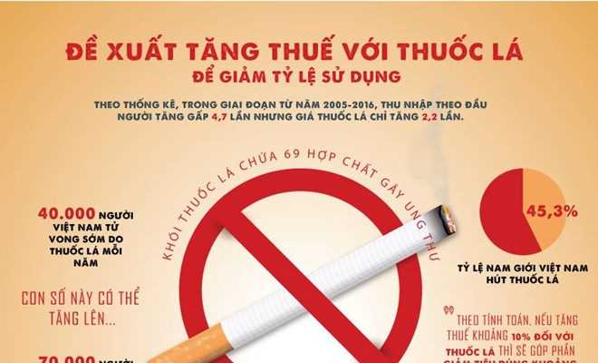 [Infographics] Đề xuất tăng thuế thuốc lá để giảm tỷ lệ sử dụng
