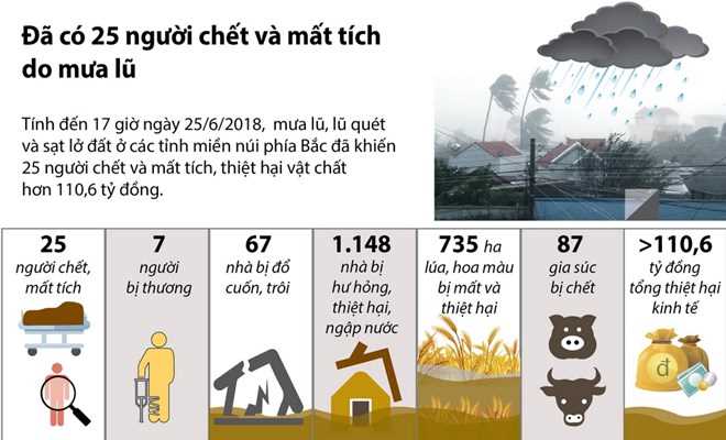 [Infographics] Đã có 25 người chết và mất tích do mưa lũ
