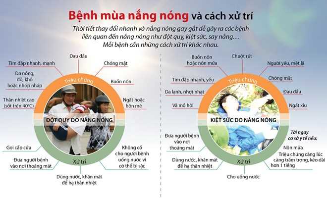 [Infographics] Tìm hiểu những bệnh thường gặp trong mùa nắng nóng