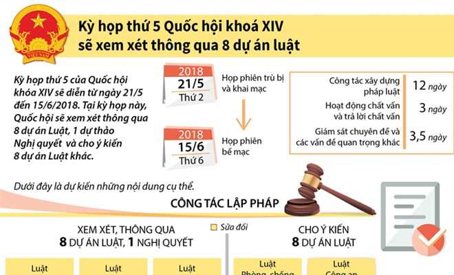 Quốc hội sẽ xem xét thông qua 8 dự án luật trong kỳ họp thứ 5