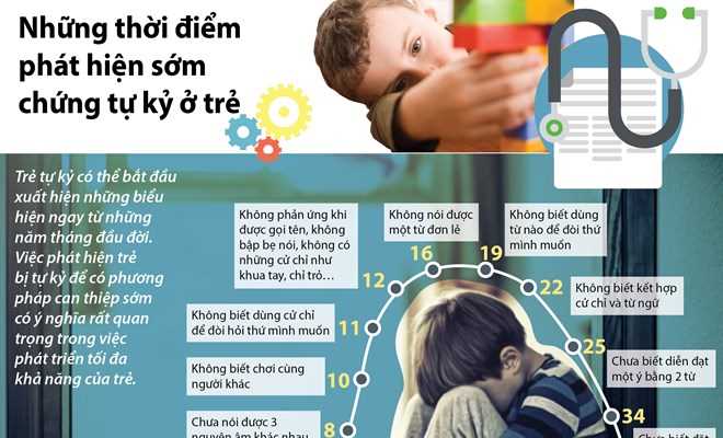 [Infographics] Những thời điểm phát hiện sớm chứng tự kỷ ở trẻ