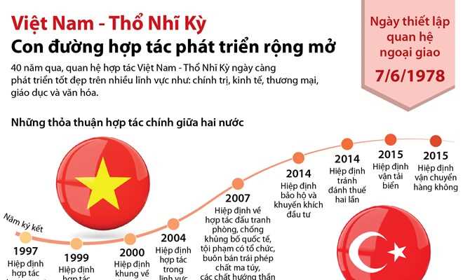 Việt Nam-Thổ Nhĩ Kỳ: Con đường hợp tác phát triển rộng mở