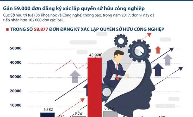 [Infographics] Sở hữu trí tuệ nhìn qua đơn đăng ký sở hữu công nghiệp