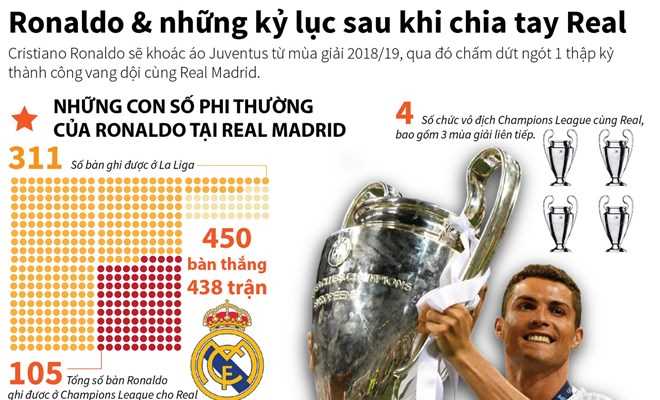 [Infographics] Ronaldo và những kỷ lục sau khi chia tay Real Madrid