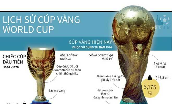 [Infographics] Nhìn lại lịch sử của chiếc Cup vàng World Cup