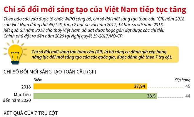 [Infographics] Chỉ số đổi mới sáng tạo của Việt Nam tiếp tục tăng