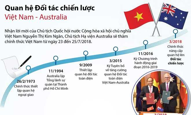 Các dấu mốc trong quan hệ Đối tác chiến lược Việt Nam - Australia