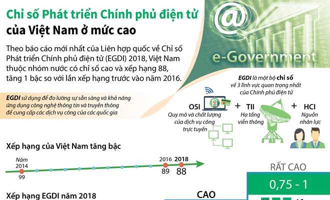 Chỉ số Phát triển Chính phủ điện tử của Việt Nam ở mức cao