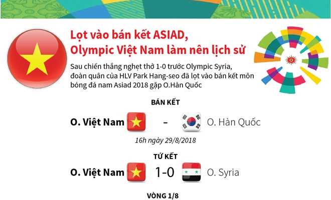 Lọt vào bán kết ASIAD, Olympic Việt Nam tiếp tục làm nên lịch sử