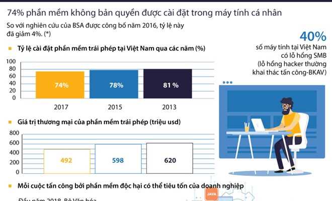 [Infographics] Tỷ lệ vi phạm bản quyền phần mềm máy tính ở Việt Nam