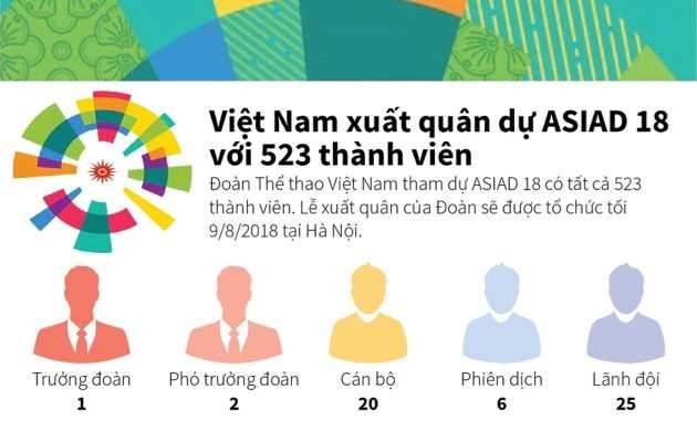 [Infographics] 523 vận động viên Việt Nam xuất quân dự ASIAD 18