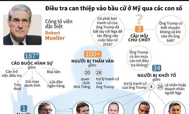 [Infographics] Điều tra can thiệp vào bầu cử Mỹ qua các con số