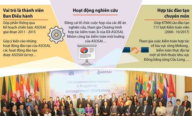 [Infographics] Vai trò của Kiểm toán Nhà nước Việt Nam trong ASOSAI