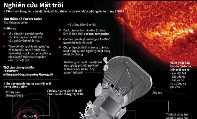 [Infographics] Tàu đầu tiên bay thẳng vào bầu khí quyển của Mặt Trời