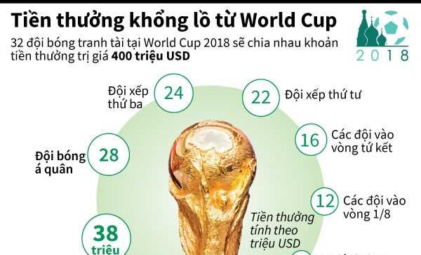 Khoản tiền thưởng khổng lồ được trao tại World Cup 2018