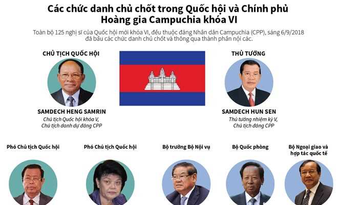 Các chức danh chủ chốt trong Quốc hội và Chính phủ Hoàng gia Campuchia