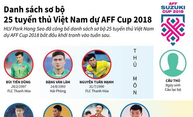 [Infographics] Danh sách sơ bộ 25 tuyển thủ Việt Nam dự AFF Cup 2018