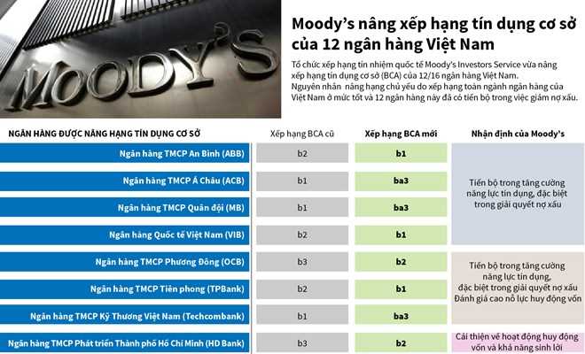 Moody’s nâng xếp hạng tín dụng cơ sở của 12 ngân hàng Việt Nam