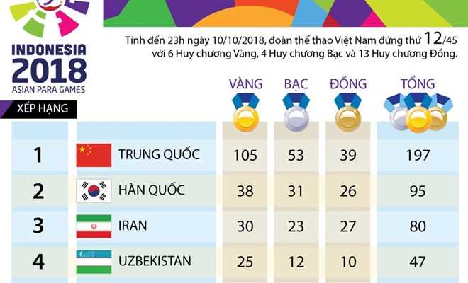[Infographics] Bảng tổng sắp huy chương Asian Para Games 2018