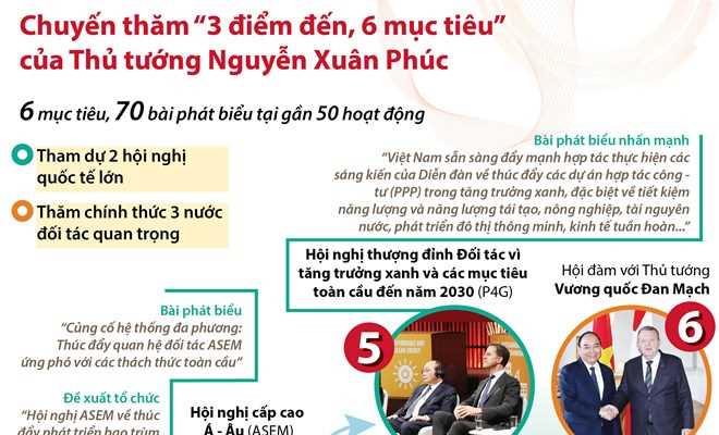 Chuyến thăm &ldquo;3 điểm đến, 6 mục ti&ecirc;u&rdquo; của Thủ tướng Nguyễn Xu&acirc;n Ph&uacute;c
