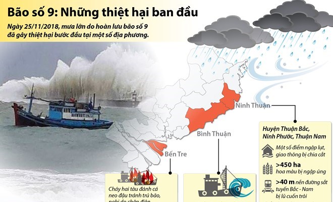 Những thiệt hại ban đầu do bão số 9 gây ra ở Nam Trung Bộ, Nam Bộ
