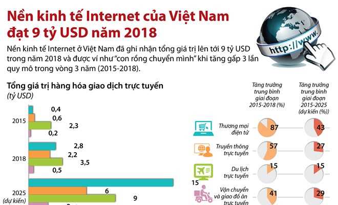 [Infographics] Kinh tế Internet của Việt Nam đạt 9 tỷ USD năm 2018