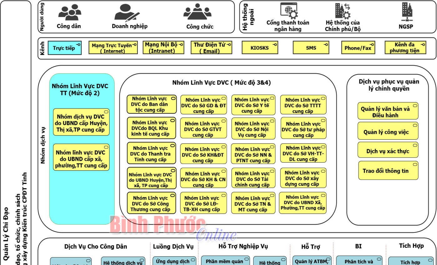 Kiến tr&uacute;c ch&iacute;nh quyền điện tử tỉnh B&igrave;nh Phước
