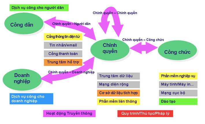 Như thế n&agrave;o l&agrave; ch&iacute;nh quyền điện tử?