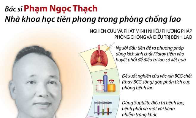 Bác sỹ Phạm Ngọc Thạch - nhà khoa học tiên phong phòng chống lao