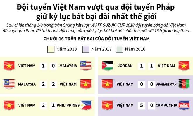 [Infographics] Đội tuyển Việt Nam giữ kỷ lục bất bại dài nhất thế giới