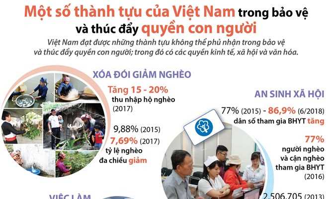Thành tựu của Việt Nam trong bảo vệ và thúc đẩy quyền con người