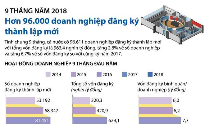 [Infographics] Hơn 96.000 doanh nghiệp đăng ký thành lập mới