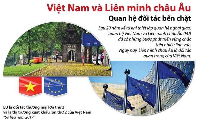 [Infographics] Việt Nam-Li&ecirc;n minh ch&acirc;u &Acirc;u: Quan hệ đối t&aacute;c bền chặt