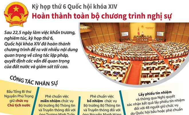 [Infographics] Kỳ họp thứ 6 ho&agrave;n th&agrave;nh to&agrave;n bộ chương tr&igrave;nh nghị sự