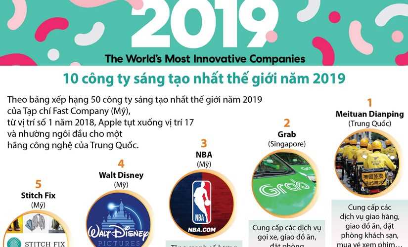 [Infographics] 10 công ty sáng tạo nhất thế giới năm 2019