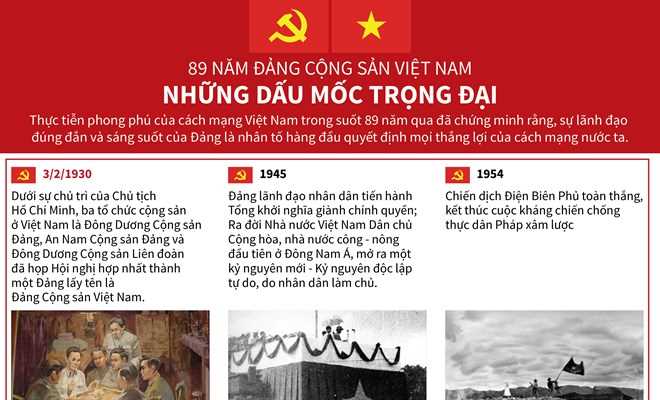 [Infographics] 89 năm Đảng Cộng sản Việt Nam: Những dấu mốc trọng đại