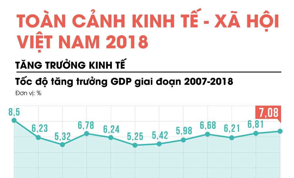 Bức tranh kinh tế Việt Nam năm 2018 qua các con số