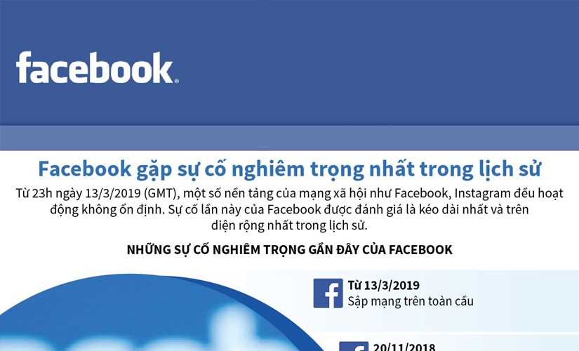[Infographics] Facebook gặp sự cố nghiêm trọng nhất trong lịch sử