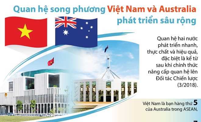 Quan hệ song phương Việt Nam v&agrave; Australia ph&aacute;t triển s&acirc;u rộng