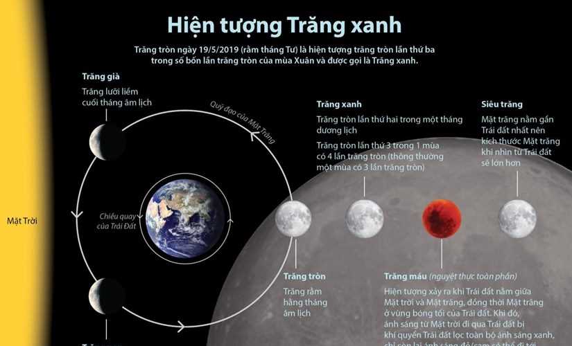 [Infographics] Hiện tượng trăng xanh trong ngày rằm tháng Tư