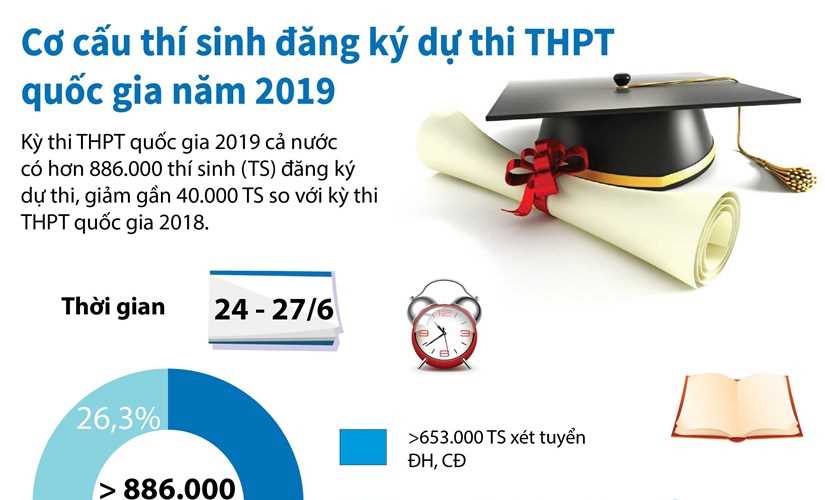 Cơ cấu thí sinh đăng ký dự thi THPT quốc gia năm 2019