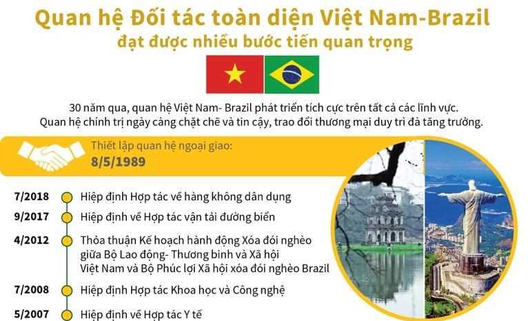 Dấu mốc quan trọng trong quan hệ đối t&aacute;c to&agrave;n diện Việt Nam-Brazil