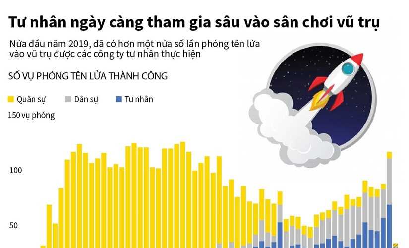 Tư nhân ngày càng tham gia sâu vào sân chơi vũ trụ