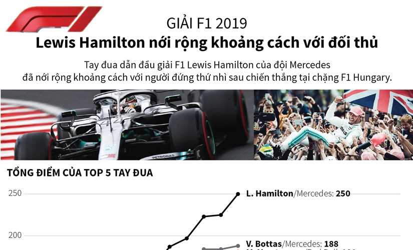 [Infographics] Giải F1: Lewis Hamilton nới khoảng cách với đối thủ